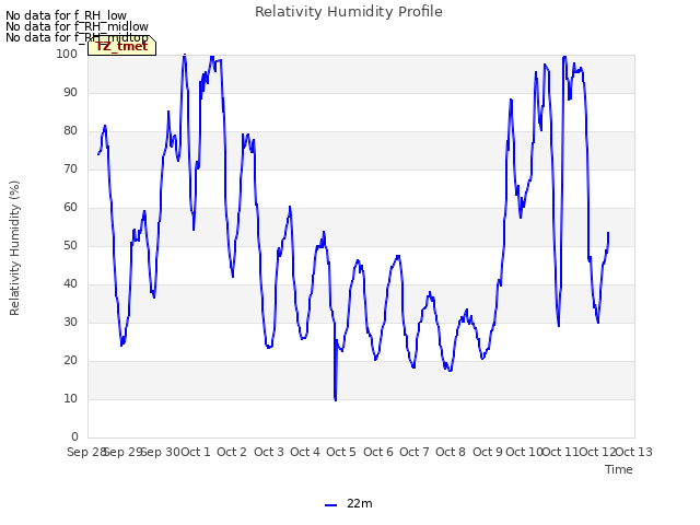 plot of Relativity Humidity Profile