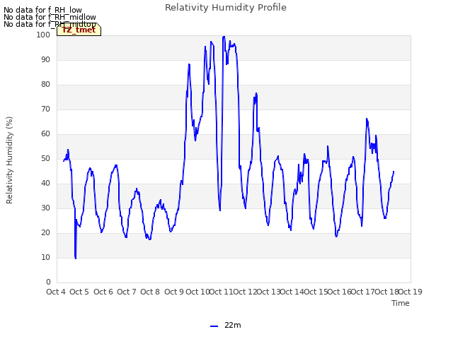 plot of Relativity Humidity Profile