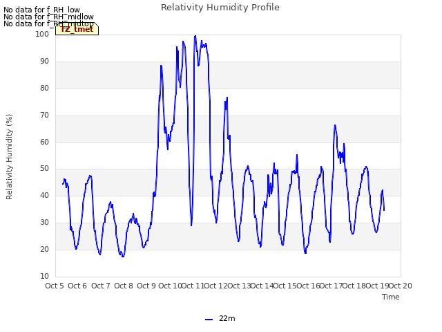 plot of Relativity Humidity Profile