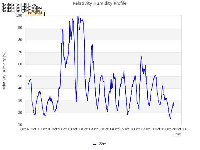 plot of Relativity Humidity Profile