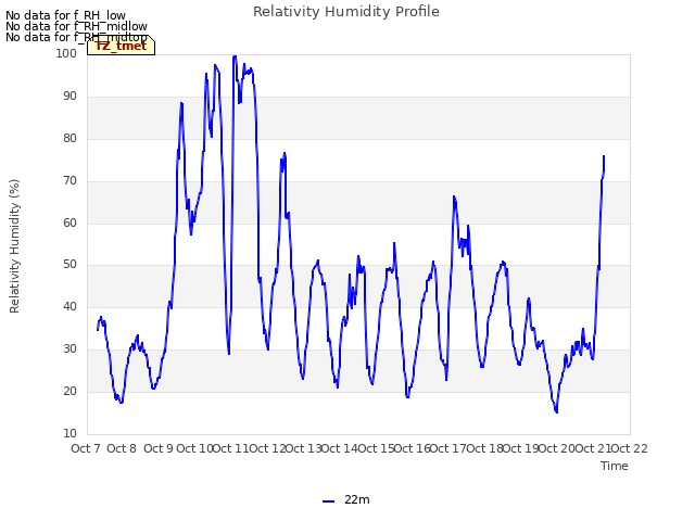 plot of Relativity Humidity Profile