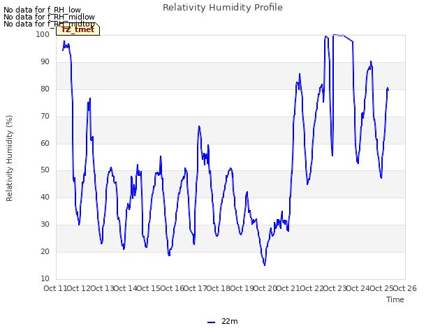 plot of Relativity Humidity Profile