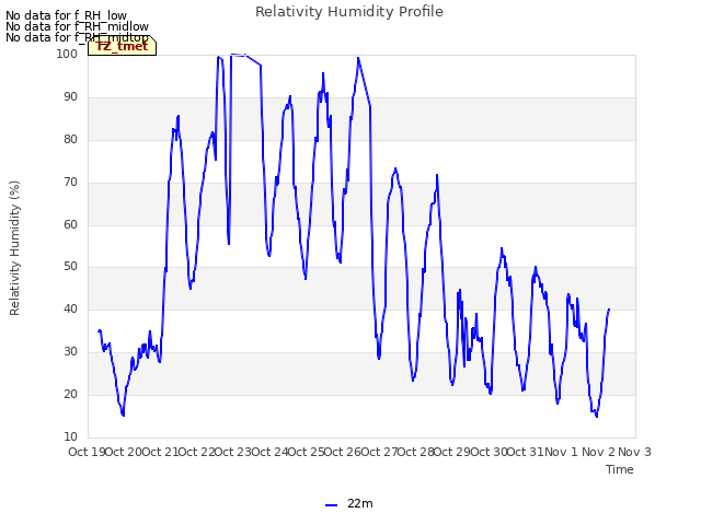 plot of Relativity Humidity Profile