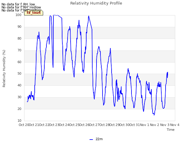 plot of Relativity Humidity Profile