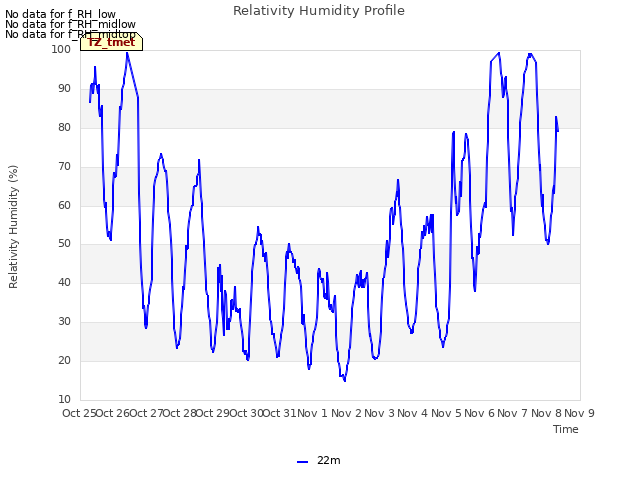 plot of Relativity Humidity Profile