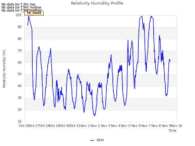 plot of Relativity Humidity Profile