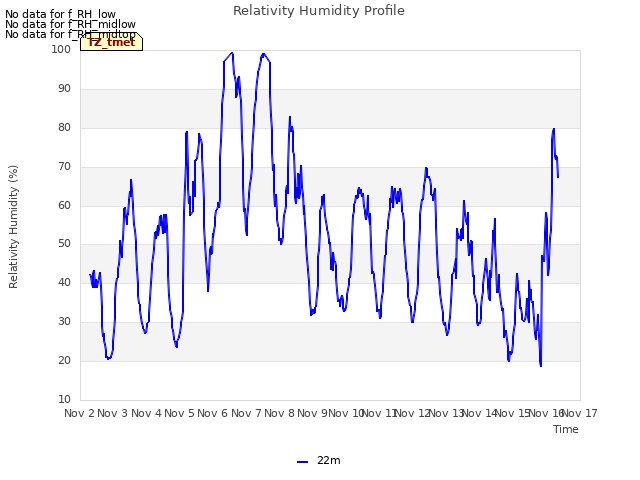 plot of Relativity Humidity Profile