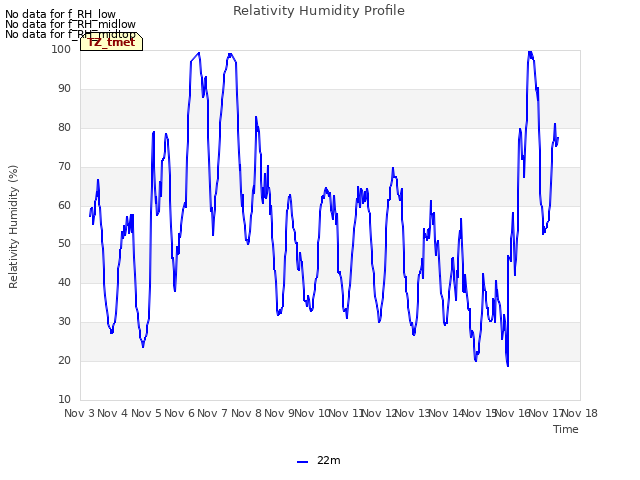 plot of Relativity Humidity Profile