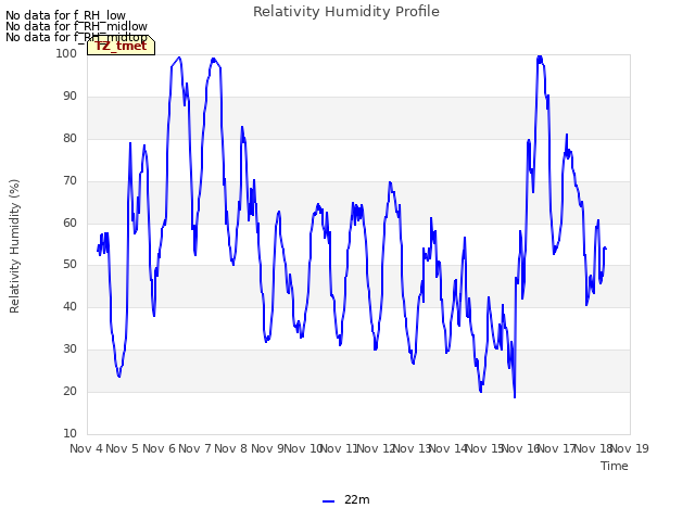 plot of Relativity Humidity Profile