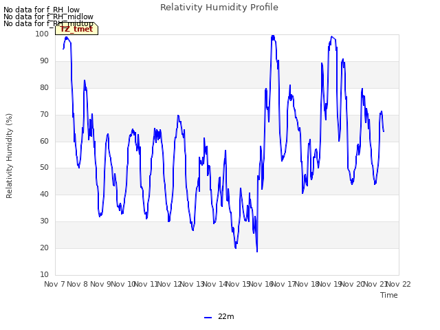 plot of Relativity Humidity Profile