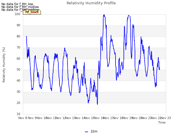 plot of Relativity Humidity Profile