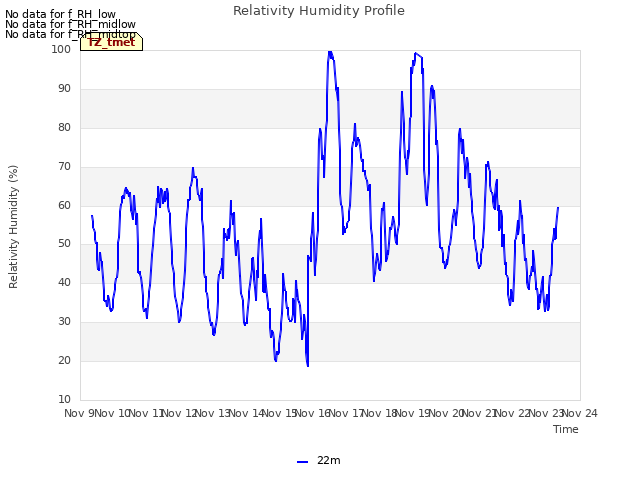 plot of Relativity Humidity Profile