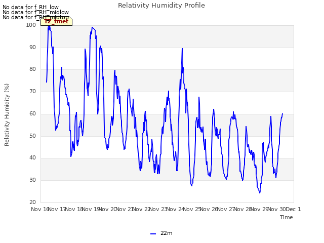 plot of Relativity Humidity Profile