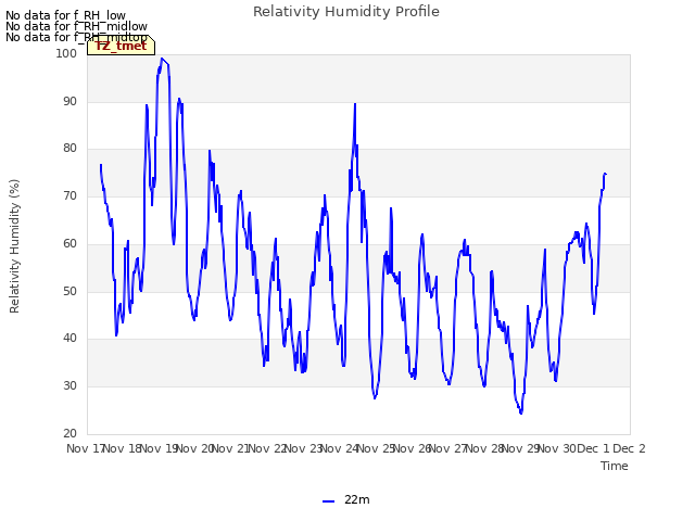 plot of Relativity Humidity Profile