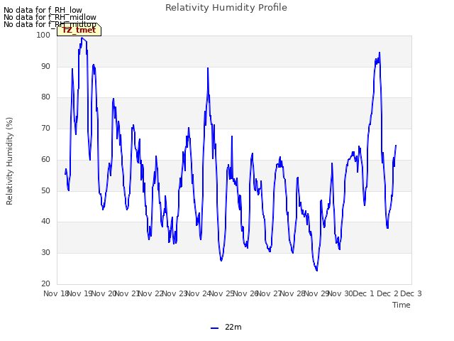 plot of Relativity Humidity Profile