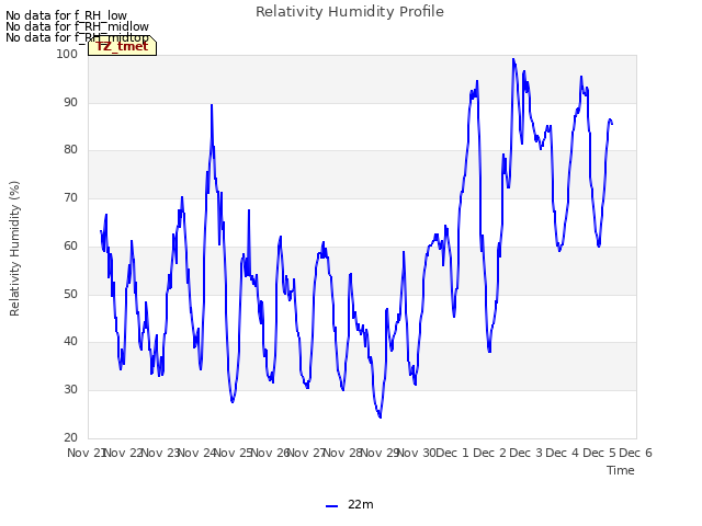 plot of Relativity Humidity Profile