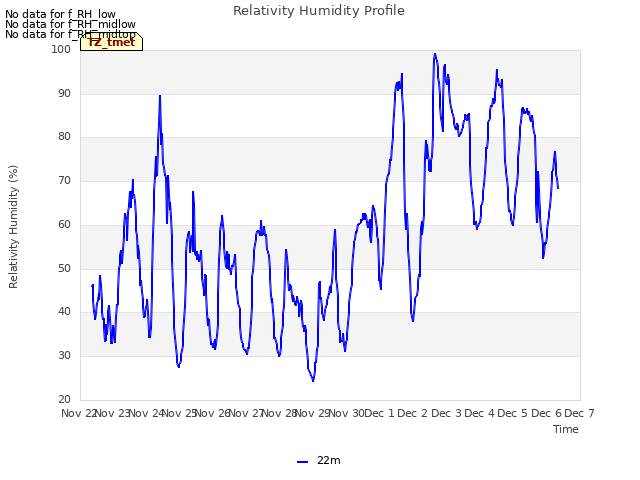 plot of Relativity Humidity Profile