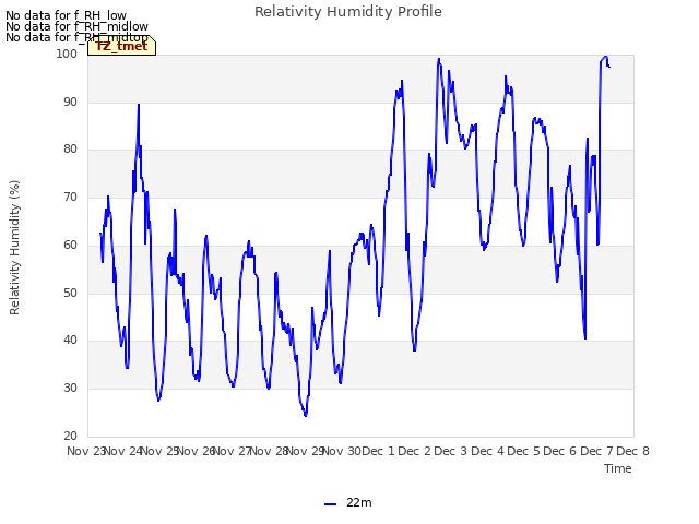 plot of Relativity Humidity Profile