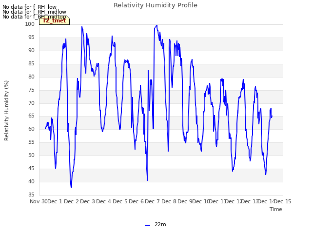 plot of Relativity Humidity Profile