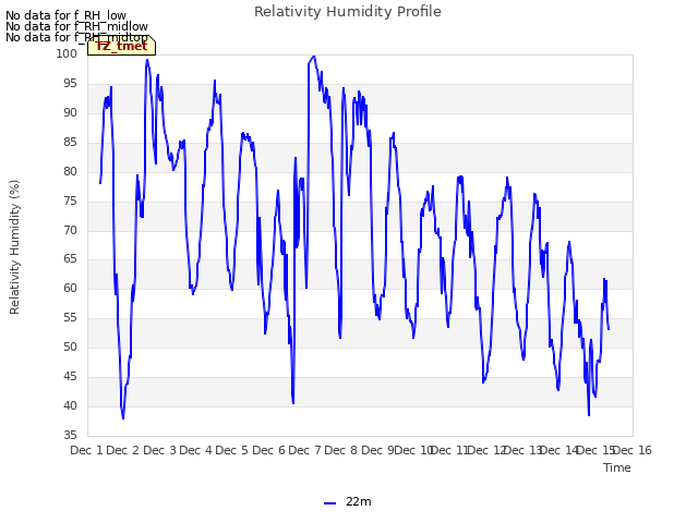 plot of Relativity Humidity Profile