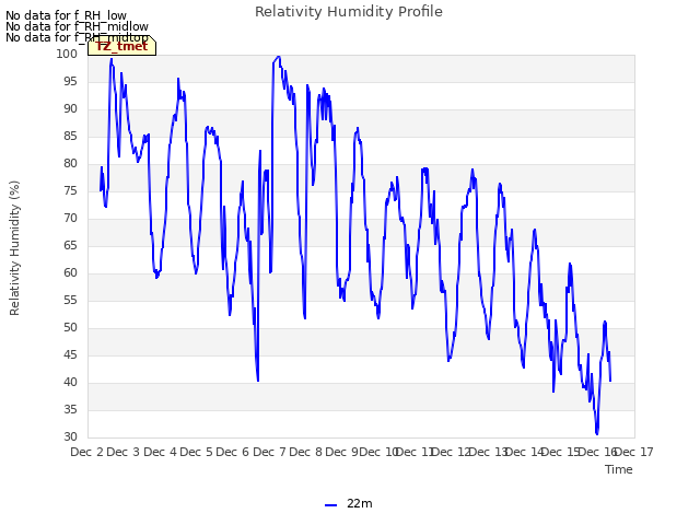 plot of Relativity Humidity Profile