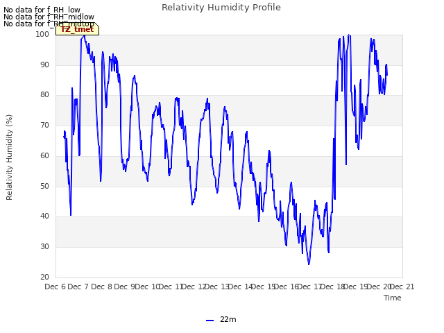 plot of Relativity Humidity Profile