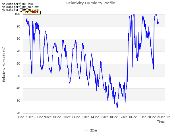 plot of Relativity Humidity Profile