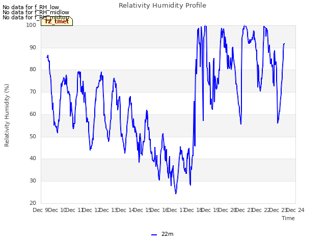 plot of Relativity Humidity Profile