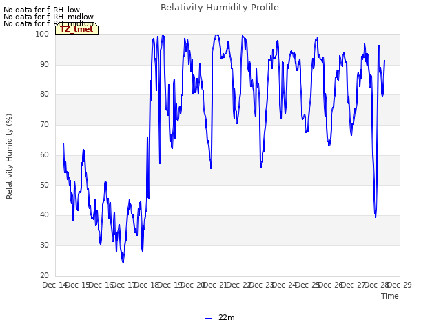 plot of Relativity Humidity Profile