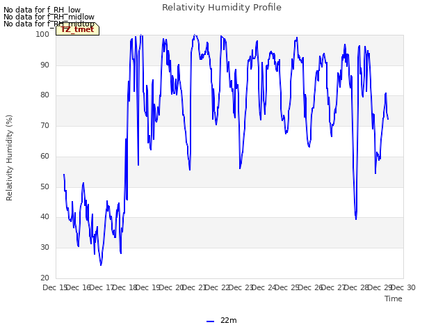 plot of Relativity Humidity Profile