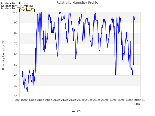 plot of Relativity Humidity Profile