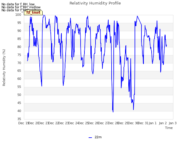 plot of Relativity Humidity Profile