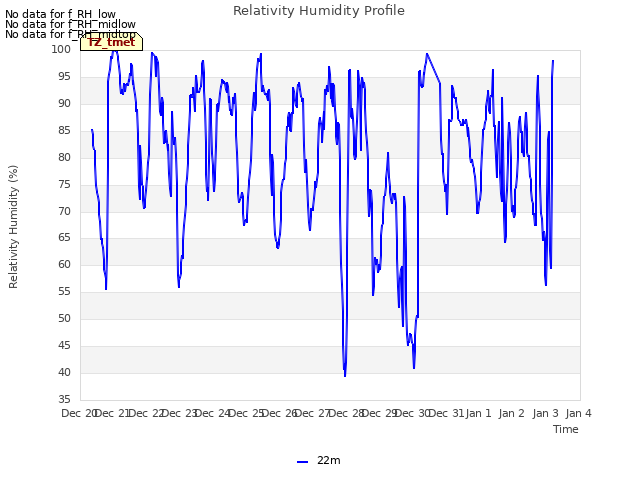 plot of Relativity Humidity Profile