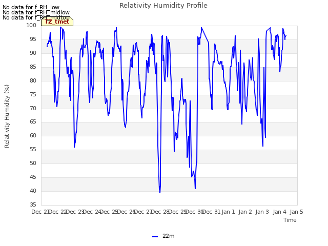 plot of Relativity Humidity Profile