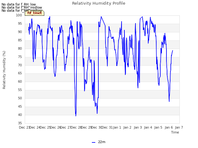 plot of Relativity Humidity Profile