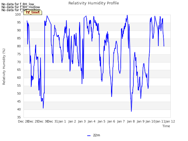 plot of Relativity Humidity Profile