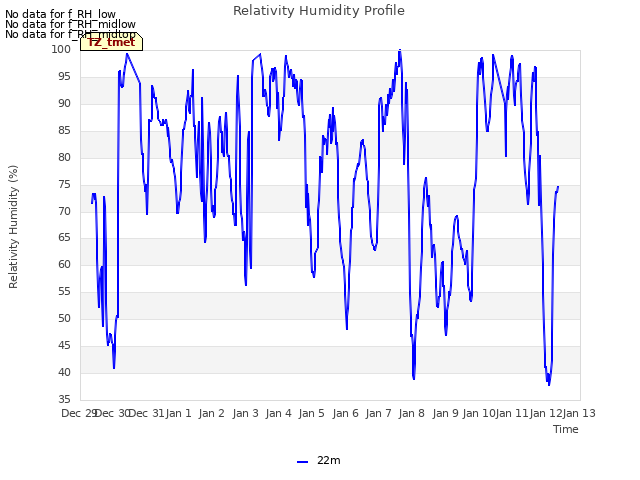 plot of Relativity Humidity Profile