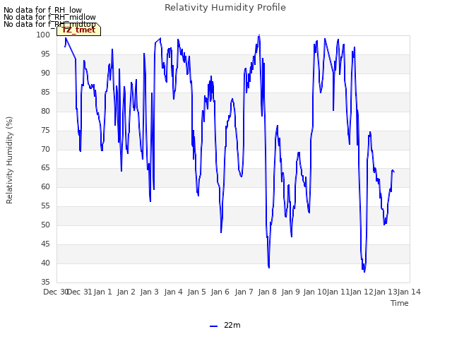 plot of Relativity Humidity Profile