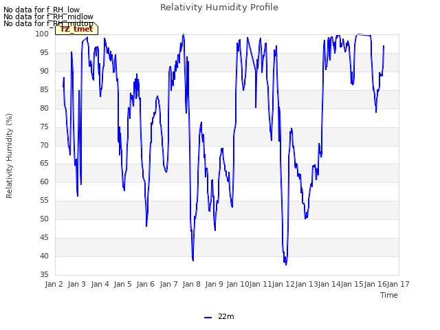 plot of Relativity Humidity Profile