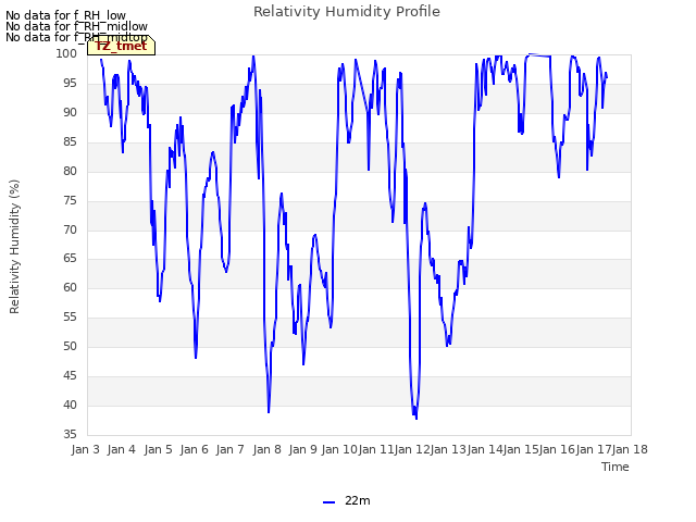 plot of Relativity Humidity Profile