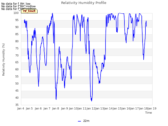 plot of Relativity Humidity Profile