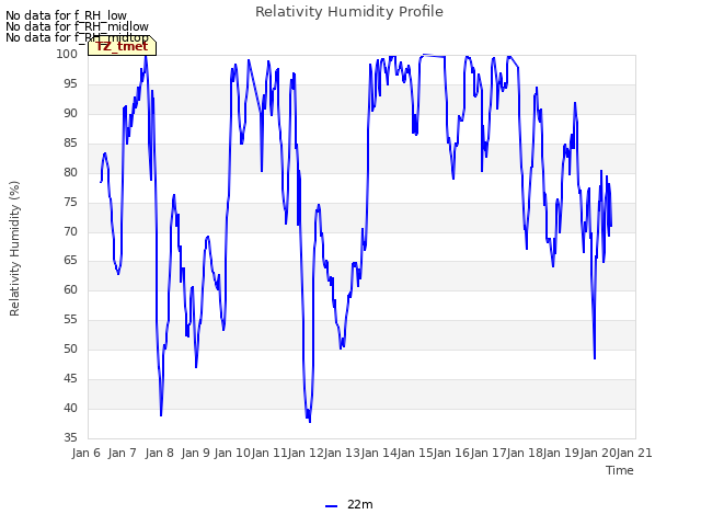 plot of Relativity Humidity Profile