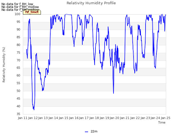 plot of Relativity Humidity Profile