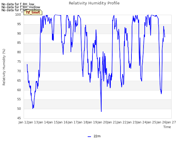 plot of Relativity Humidity Profile