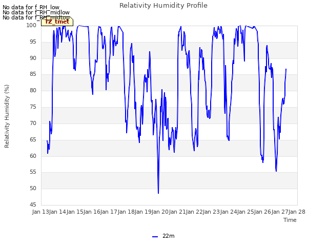 plot of Relativity Humidity Profile