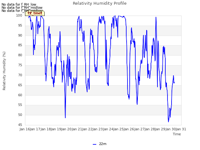 plot of Relativity Humidity Profile