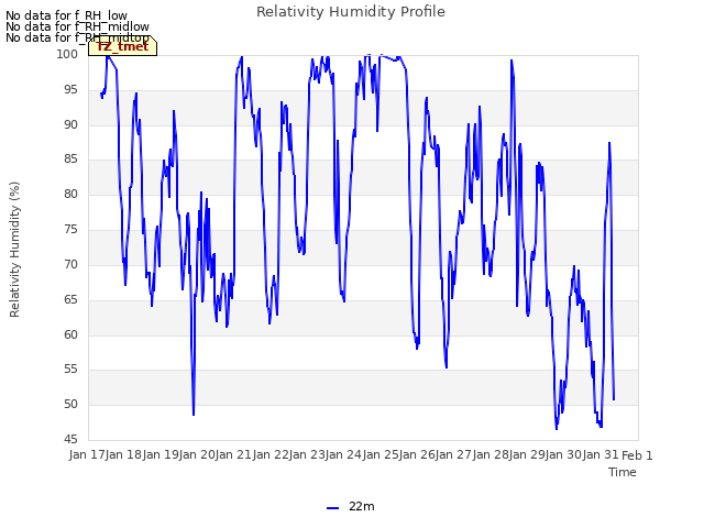 plot of Relativity Humidity Profile