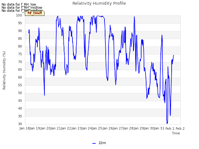 plot of Relativity Humidity Profile