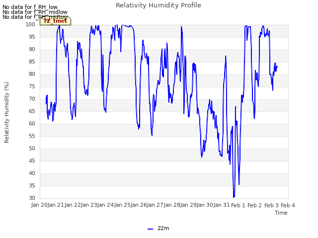 plot of Relativity Humidity Profile