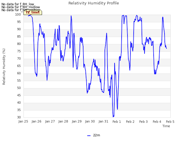 plot of Relativity Humidity Profile